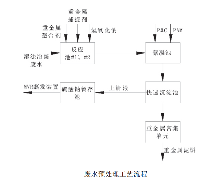 廢水處理工藝 廢水處理工藝